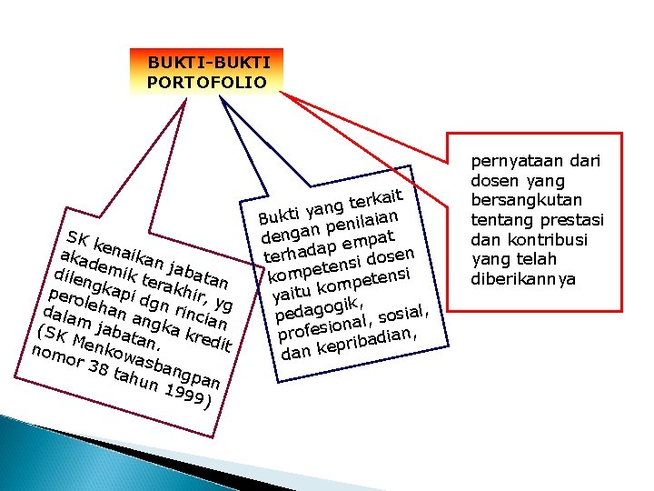 BUKTI-BUKTI PORTOFOLIO SK k aka enaikan d dile emik te jabata n n pero