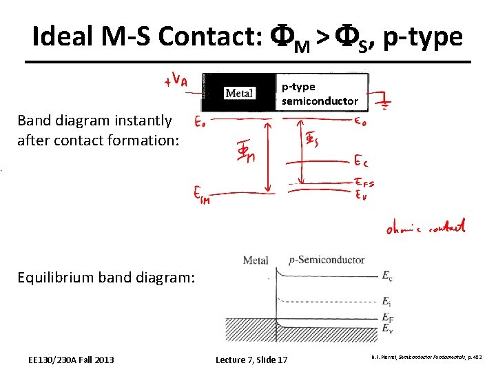 Ideal M-S Contact: FM > FS, p-type semiconductor Band diagram instantly after contact formation: