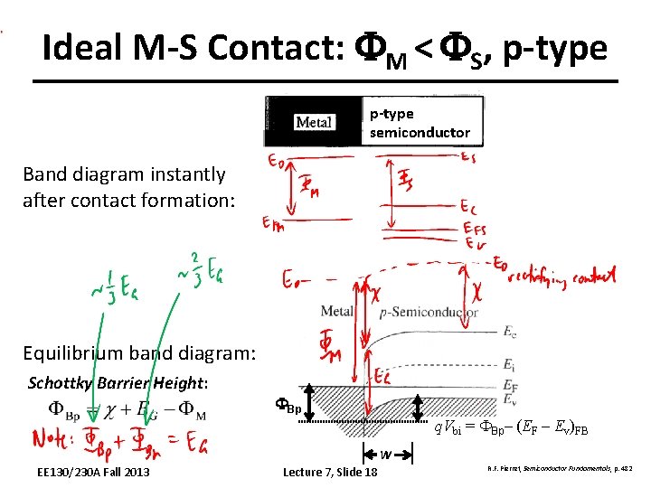 Ideal M-S Contact: FM < FS, p-type semiconductor Band diagram instantly after contact formation: