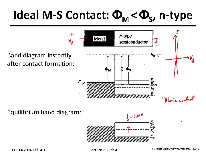 Ideal M-S Contact: FM < FS, n-type Band diagram instantly after contact formation: Equilibrium