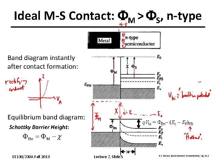 Ideal M-S Contact: FM > FS, n-type Band diagram instantly after contact formation: Equilibrium