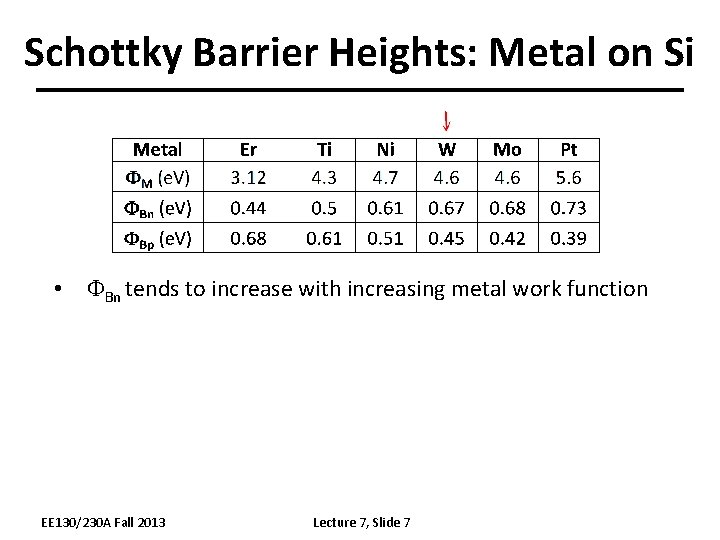 Schottky Barrier Heights: Metal on Si • FBn tends to increase with increasing metal