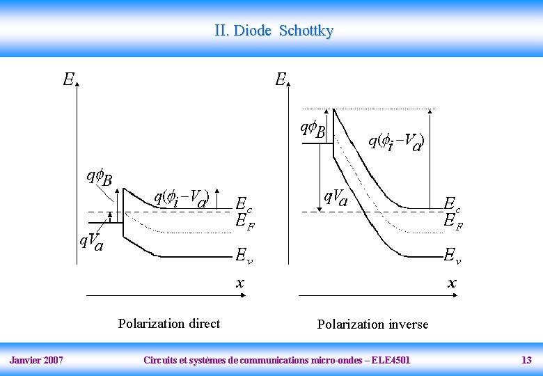 II. Diode Schottky Polarization direct Janvier 2007 Polarization inverse Circuits et systèmes de communications