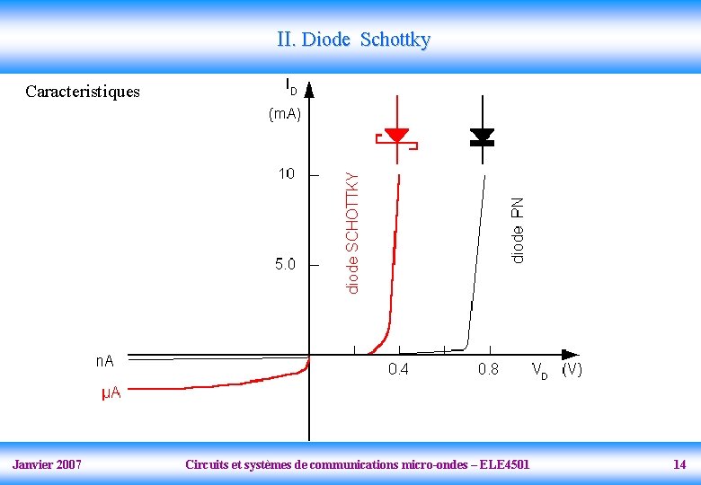 II. Diode Schottky Caracteristiques Janvier 2007 Circuits et systèmes de communications micro-ondes – ELE