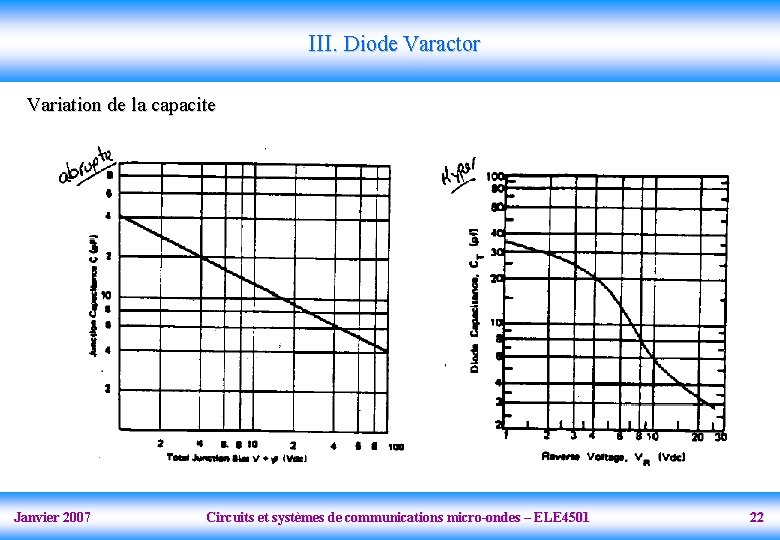 III. Diode Varactor Variation de la capacite Janvier 2007 Circuits et systèmes de communications