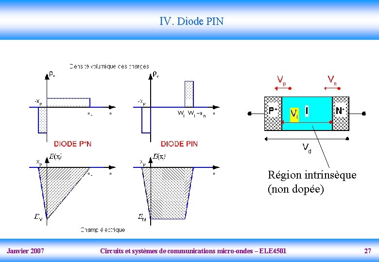 IV. Diode PIN Région intrinsèque (non dopée) Janvier 2007 Circuits et systèmes de communications