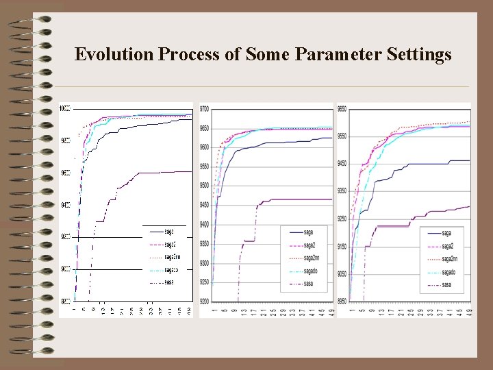 Evolution Process of Some Parameter Settings 
