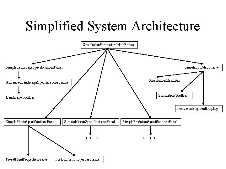 Simplified System Architecture Simulation. Parameters. Main. Frame Simple. Landscape. Specifications. Panel Simulation. Main. Frame