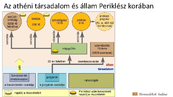 Az athéni társadalom és állam Periklész korában 