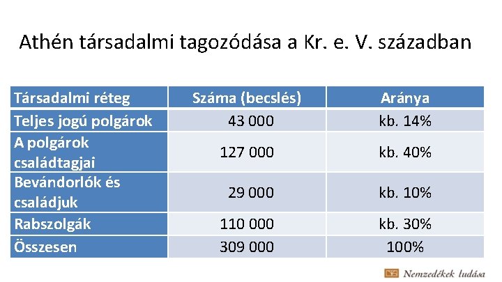 Athén társadalmi tagozódása a Kr. e. V. században Társadalmi réteg Teljes jogú polgárok A