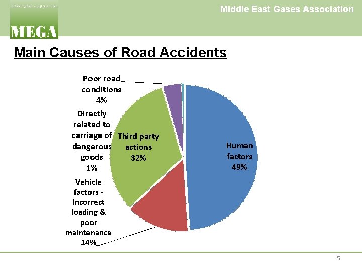 Middle East Gases Association Main Causes of Road Accidents Poor road conditions 4% Directly
