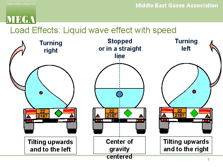Middle East Gases Association Load Effects: Liquid wave effect with speed Turning right 22