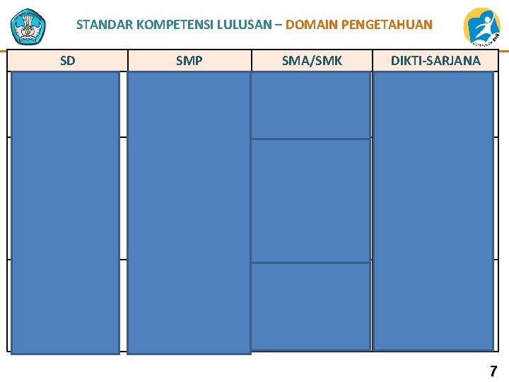 STANDAR KOMPETENSI LULUSAN – DOMAIN PENGETAHUAN SD SMP SMA/SMK DIKTI-SARJANA Memiliki pengetahuan Faktual dan