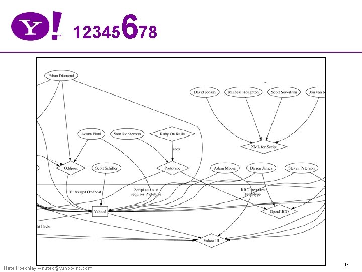 12345 Nate Koechley – natek@yahoo-inc. com 678 17 