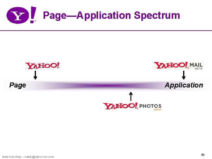 Page—Application Spectrum Page Nate Koechley – natek@yahoo-inc. com Application 50 