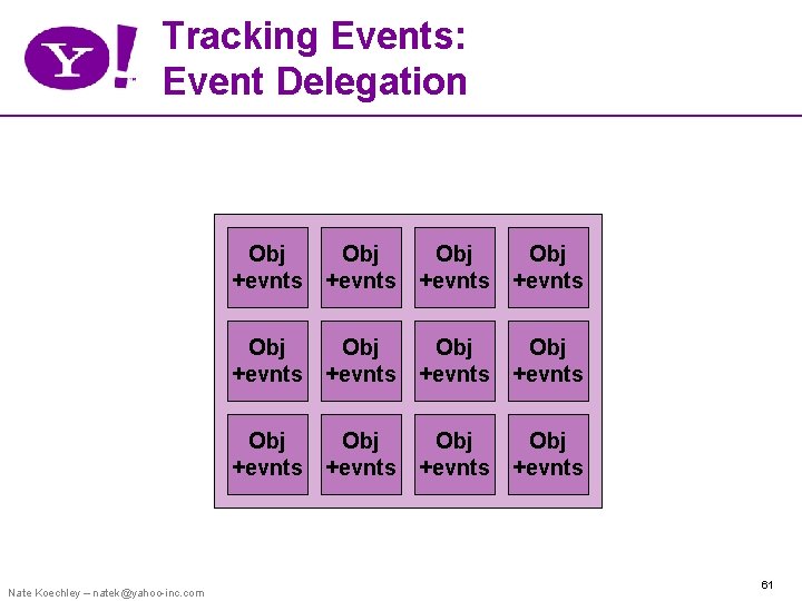 Tracking Events: Event Delegation Nate Koechley – natek@yahoo-inc. com Obj +evnts Obj +evnts Obj