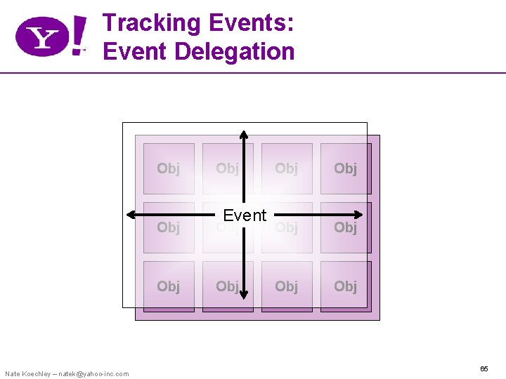 Tracking Events: Event Delegation Obj Nate Koechley – natek@yahoo-inc. com Obj Event Obj Obj