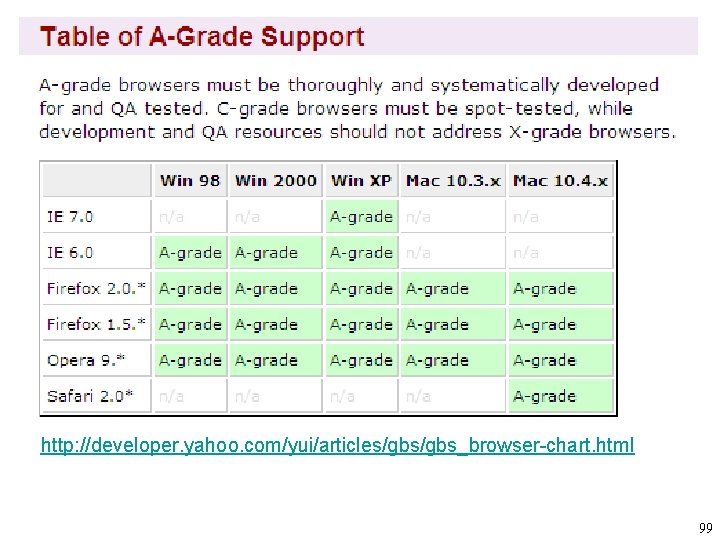 http: //developer. yahoo. com/yui/articles/gbs_browser-chart. html 99 