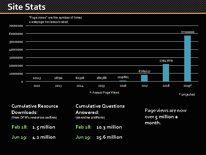 Site Stats 70000000 “Page views” are the number of times a webpage has been