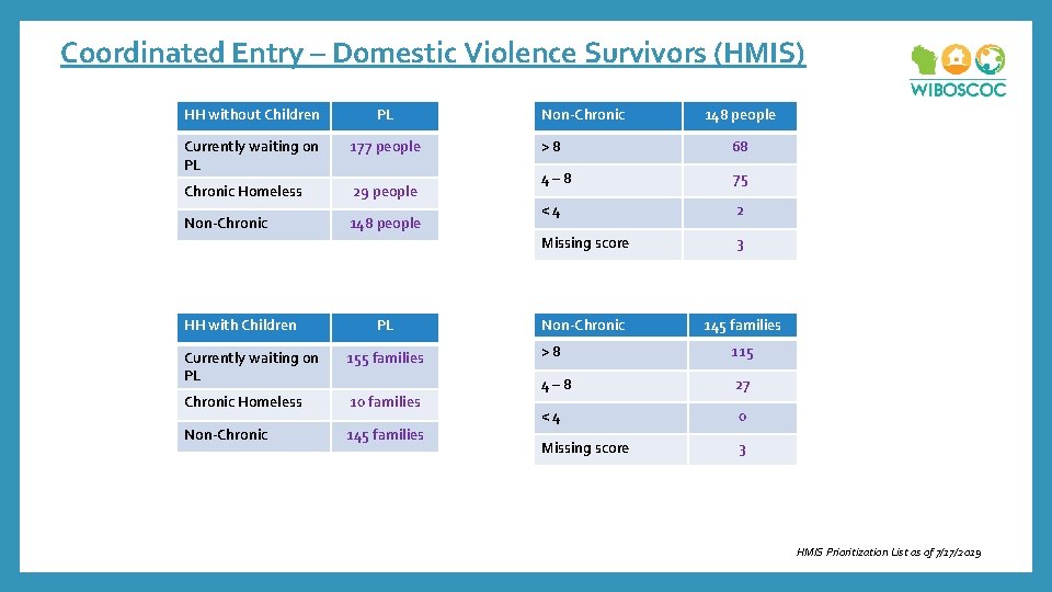 Coordinated Entry – Domestic Violence Survivors (HMIS) HH without Children PL Currently waiting on