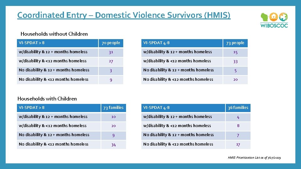 Coordinated Entry – Domestic Violence Survivors (HMIS) Households without Children VI-SPDAT > 8 70