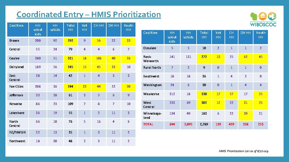 Coordinated Entry – HMIS Prioritization Coalition HH w/out kids HH w/kids Total HH Vet