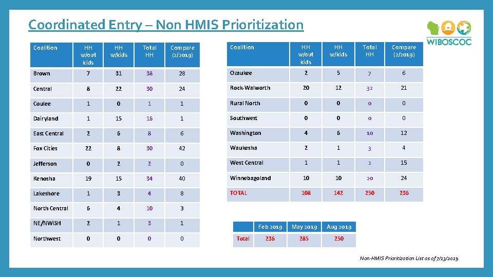 Coordinated Entry – Non HMIS Prioritization HH w/out kids HH w/kids Total HH Compare