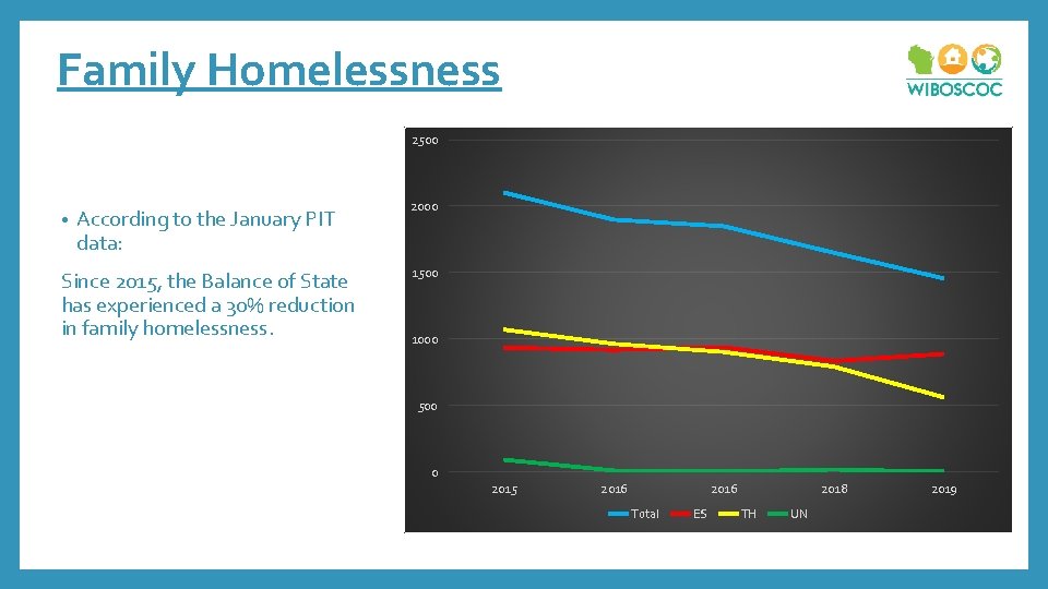 Family Homelessness 2500 • According to the January PIT data: Since 2015, the Balance