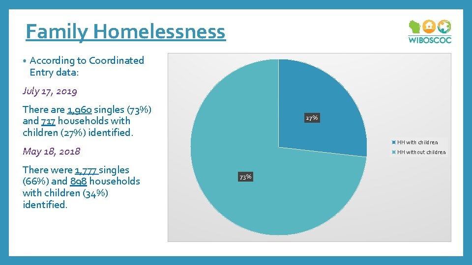 Family Homelessness • According to Coordinated Entry data: July 17, 2019 There are 1,