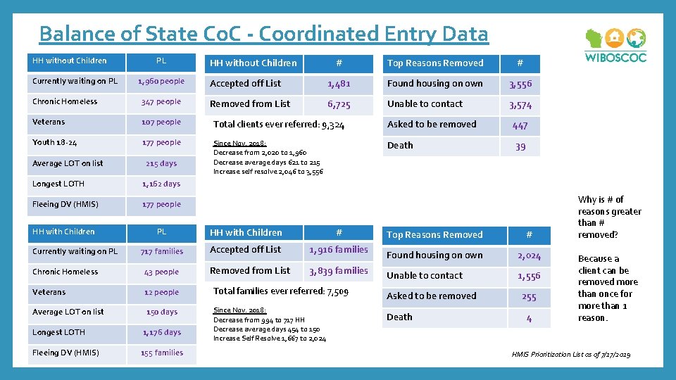 Balance of State Co. C - Coordinated Entry Data HH without Children Currently waiting