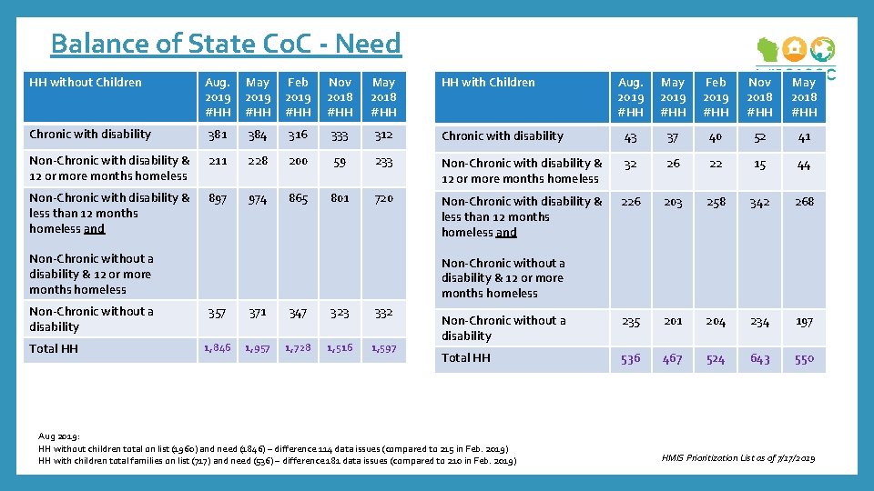 Balance of State Co. C - Need HH without Children Aug. 2019 #HH May