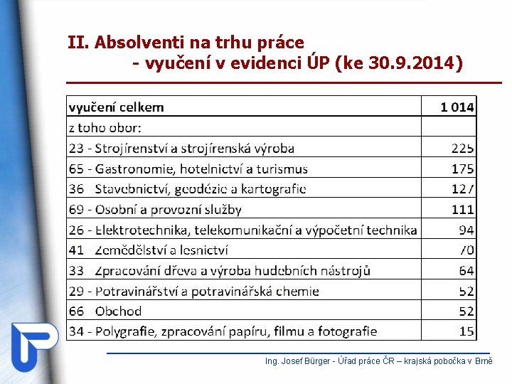 II. Absolventi na trhu práce - vyučení v evidenci ÚP (ke 30. 9. 2014)