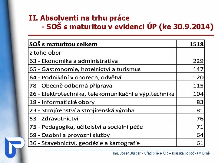 II. Absolventi na trhu práce - SOŠ s maturitou v evidenci ÚP (ke 30.