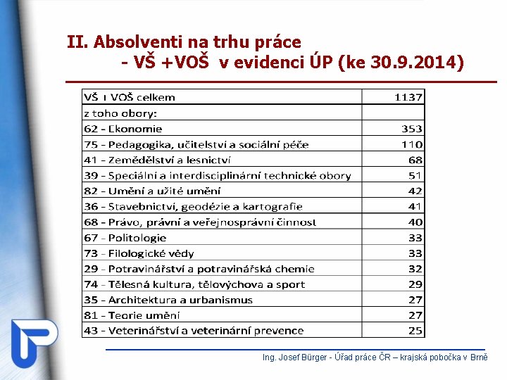 II. Absolventi na trhu práce - VŠ +VOŠ v evidenci ÚP (ke 30. 9.