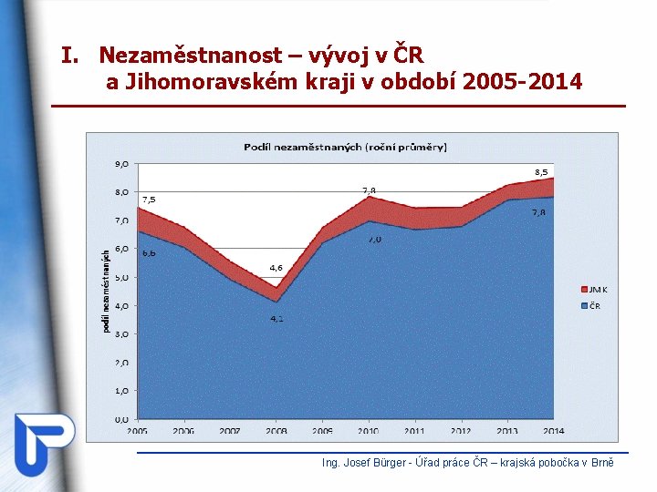 I. Nezaměstnanost – vývoj v ČR a Jihomoravském kraji v období 2005 -2014 Ing.