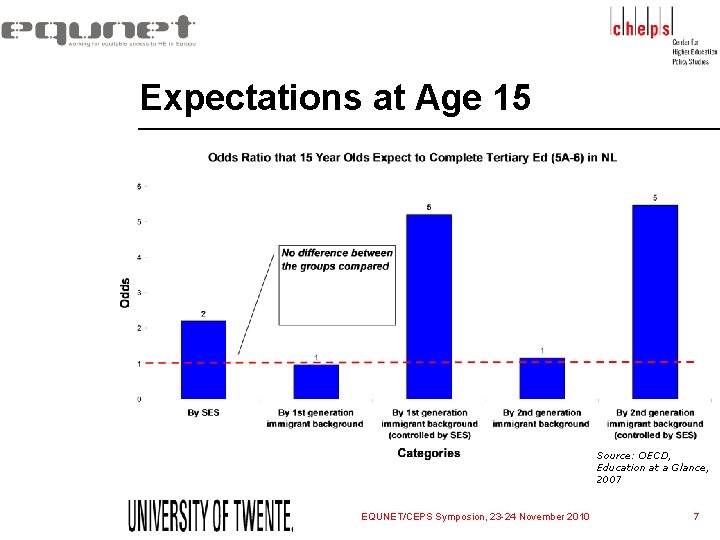 Expectations at Age 15 Source: OECD, Education at a Glance, 2007 EQUNET/CEPS Symposion, 23 Expectations at Age 15 Source: OECD, Education at a Glance, 2007 EQUNET/CEPS Symposion, 23
