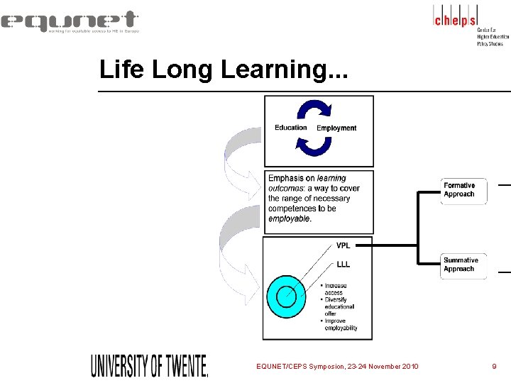 Life Long Learning. . . EQUNET/CEPS Symposion, 23 -24 November 2010 9 Life Long Learning. . . EQUNET/CEPS Symposion, 23 -24 November 2010 9