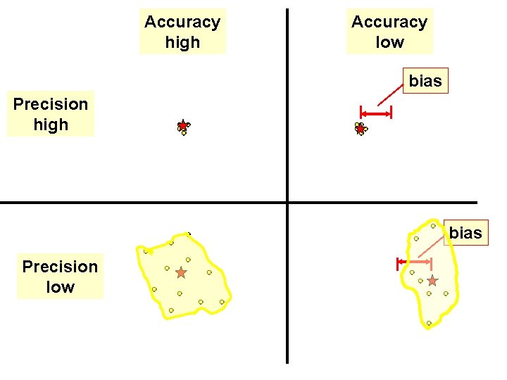 Accuracy high Accuracy low bias Precision high bias Precision low 