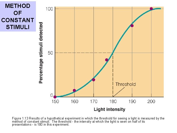 METHOD OF CONSTANT STIMULI Figure 1. 13 Results of a hypothetical experiment in which