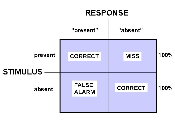 RESPONSE “present” present “absent” CORRECT MISS 100% FALSE ALARM CORRECT 100% STIMULUS absent 