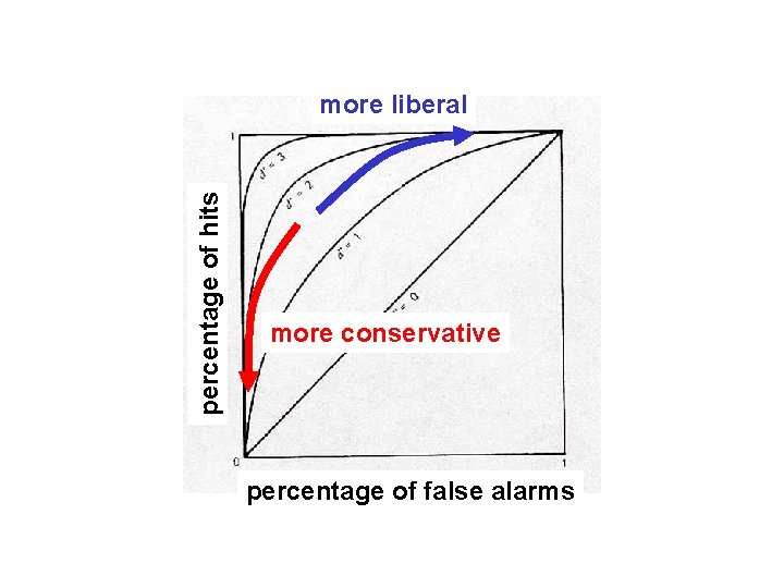 percentage of hits more liberal more conservative percentage of false alarms 
