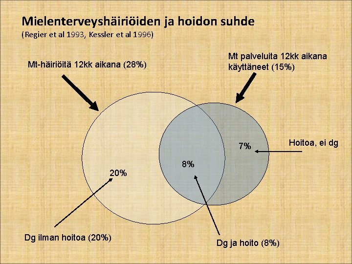 Mielenterveyshäiriöiden ja hoidon suhde (Regier et al 1993, Kessler et al 1996) Mt palveluita