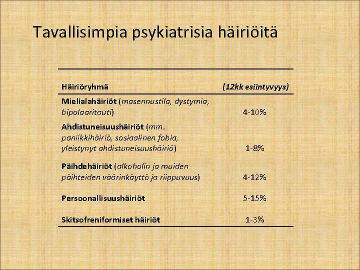 Tavallisimpia psykiatrisia häiriöitä Häiriöryhmä (12 kk esiintyvyys) Mielialahäiriöt (masennustila, dystymia, bipolaaritauti) 4 -10% Ahdistuneisuushäiriöt