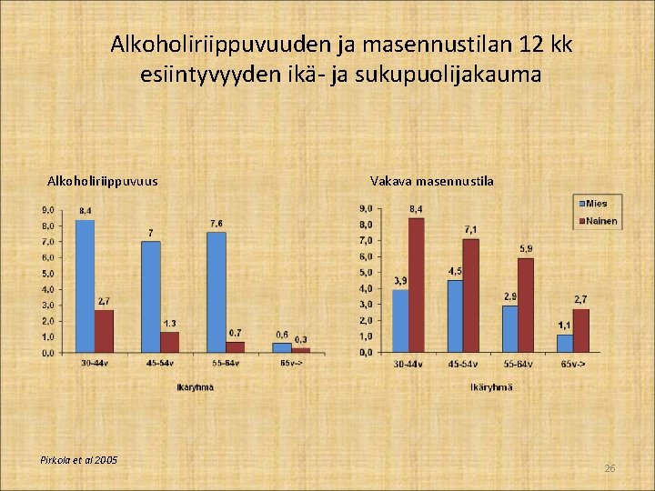 Alkoholiriippuvuuden ja masennustilan 12 kk esiintyvyyden ikä- ja sukupuolijakauma Alkoholiriippuvuus Pirkola et al 2005