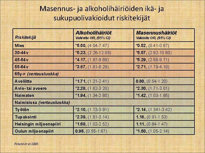 Masennus- ja alkoholihäiriöiden ikä- ja sukupuolivakioidut riskitekijät Alkoholihäiriöt Masennushäiriöt Vakioitu OR, (95% Ci) Mies