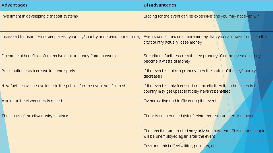 Advantages Disadvantages Investment in developing transport systems Bidding for the event can be expensive