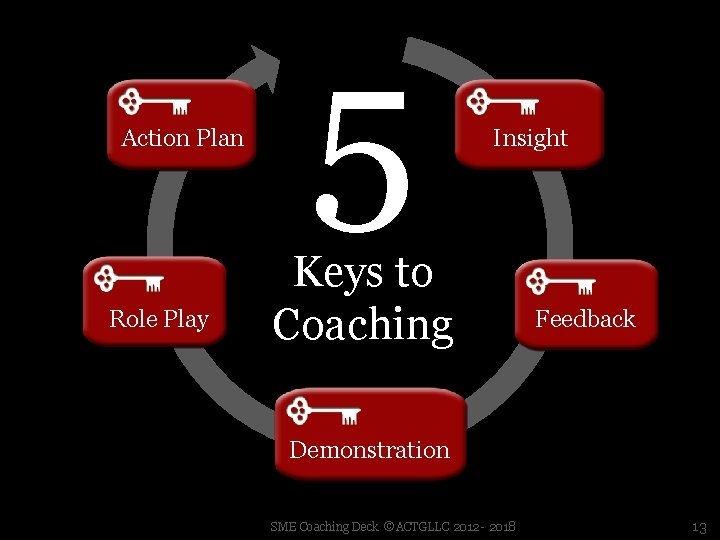 Action Plan Role Play 5 Insight Keys to Coaching Feedback Demonstration SME Coaching Deck