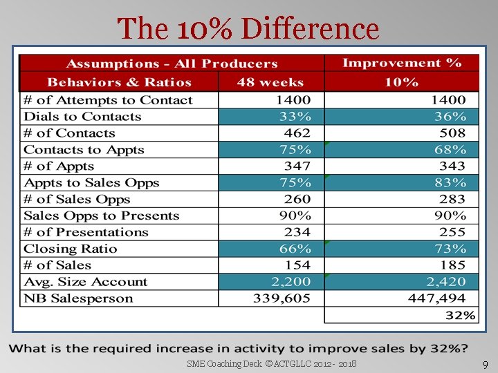 The 10% Difference SME Coaching Deck ©ACTGLLC 2012 - 2018 9 