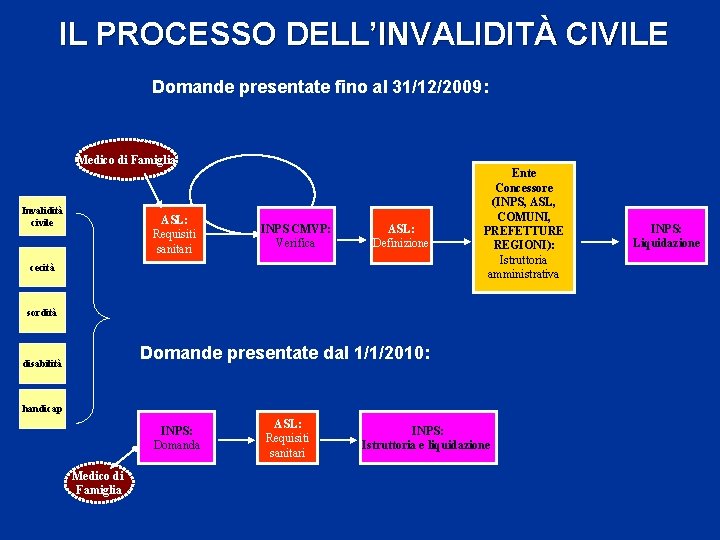 IL PROCESSO DELL’INVALIDITÀ CIVILE Domande presentate fino al 31/12/2009: Medico di Famiglia Invalidità civile