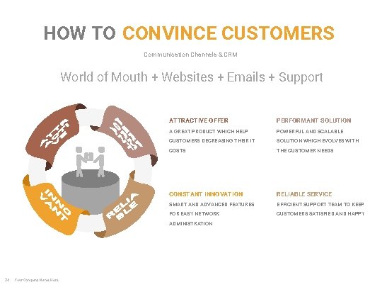 HOW TO CONVINCE CUSTOMERS Communication Channels & CRM World of Mouth + Websites + HOW TO CONVINCE CUSTOMERS Communication Channels & CRM World of Mouth + Websites +
